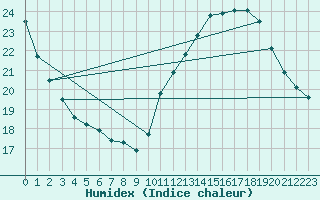 Courbe de l'humidex pour Montredon des Corbires (11)