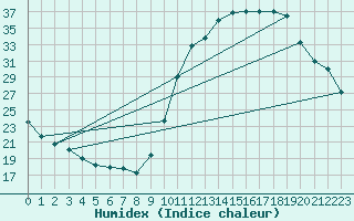 Courbe de l'humidex pour Dax (40)