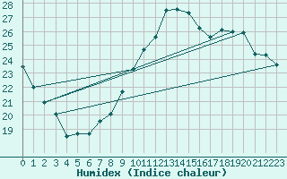 Courbe de l'humidex pour Grenoble/agglo Le Versoud (38)