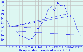 Courbe de tempratures pour Chteaudun (28)