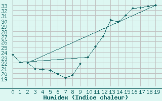 Courbe de l'humidex pour Guidel (56)