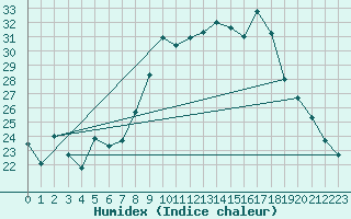 Courbe de l'humidex pour Colmar (68)