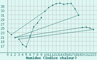 Courbe de l'humidex pour Retie (Be)