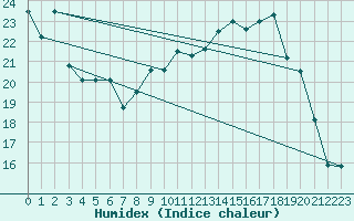 Courbe de l'humidex pour Mont-Rigi (Be)