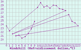Courbe du refroidissement olien pour Cap Cpet (83)