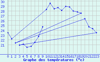 Courbe de tempratures pour Cap Cpet (83)
