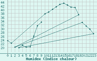 Courbe de l'humidex pour Hinojosa Del Duque