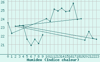 Courbe de l'humidex pour Cap Corse (2B)