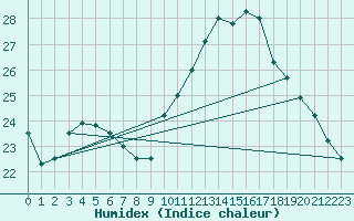 Courbe de l'humidex pour Ontinyent (Esp)