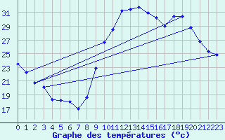 Courbe de tempratures pour Le Luc - Cannet des Maures (83)