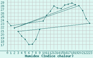 Courbe de l'humidex pour Le Mans (72)