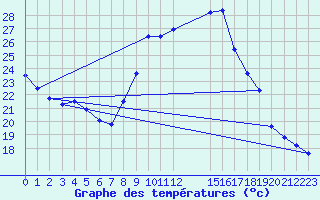 Courbe de tempratures pour Manlleu (Esp)