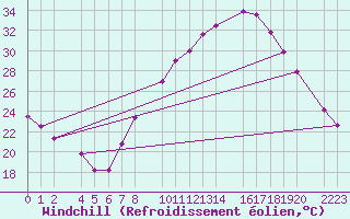 Courbe du refroidissement olien pour Ecija