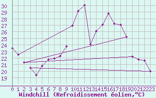 Courbe du refroidissement olien pour Geisenheim