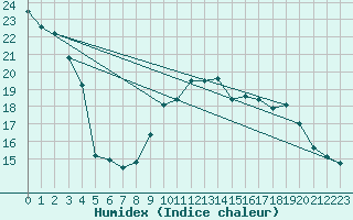 Courbe de l'humidex pour Biarritz (64)