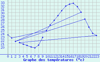 Courbe de tempratures pour Dax (40)