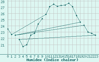 Courbe de l'humidex pour Vevey