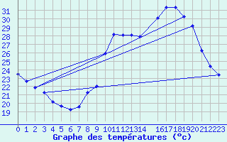 Courbe de tempratures pour Aubenas - Lanas (07)