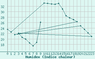 Courbe de l'humidex pour Gouzon (23)