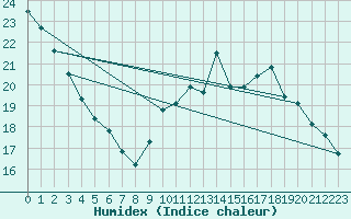 Courbe de l'humidex pour Roissy (95)