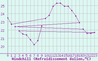 Courbe du refroidissement olien pour Ste (34)