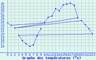 Courbe de tempratures pour Verngues - Hameau de Cazan (13)