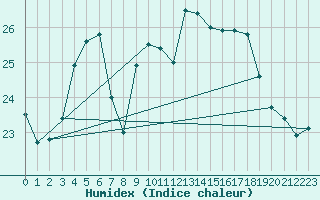 Courbe de l'humidex pour Marquise (62)