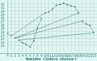 Courbe de l'humidex pour Valdepeas