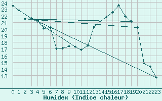 Courbe de l'humidex pour Reims-Prunay (51)