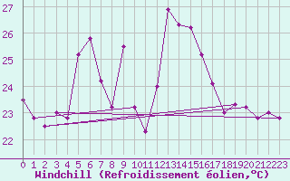 Courbe du refroidissement olien pour Toulon (83)