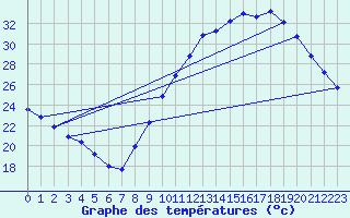 Courbe de tempratures pour Douzens (11)