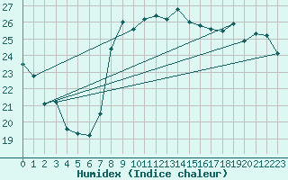 Courbe de l'humidex pour Nice (06)