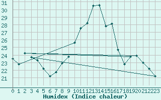 Courbe de l'humidex pour Mcon (71)