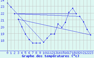 Courbe de tempratures pour Sainte-Genevive-des-Bois (91)