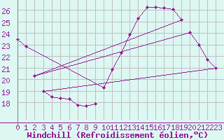 Courbe du refroidissement olien pour Crest (26)