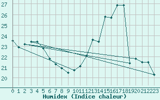 Courbe de l'humidex pour Cambrai / Epinoy (62)