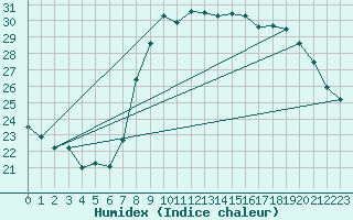 Courbe de l'humidex pour Solenzara - Base arienne (2B)