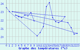 Courbe de tempratures pour Creil (60)