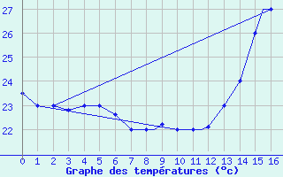 Courbe de tempratures pour Porto Velho Aeroporto