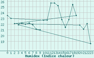 Courbe de l'humidex pour Ouessant (29)