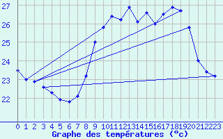 Courbe de tempratures pour Ile du Levant (83)