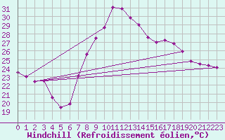 Courbe du refroidissement olien pour Poliny de Xquer