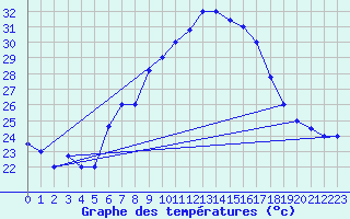 Courbe de tempratures pour Kelibia