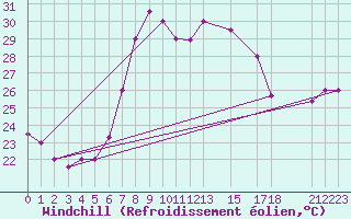 Courbe du refroidissement olien pour Annaba
