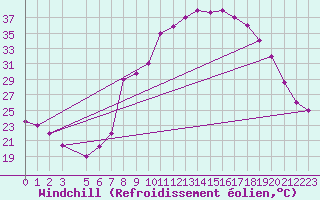 Courbe du refroidissement olien pour Laghouat