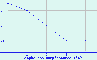 Courbe de tempratures pour Leite Lopes / Ribeir