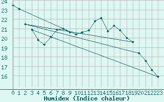 Courbe de l'humidex pour Tholey