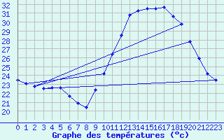 Courbe de tempratures pour Le Luc - Cannet des Maures (83)