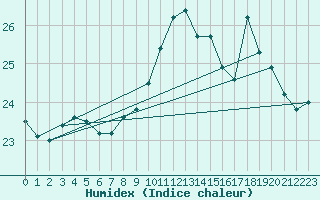 Courbe de l'humidex pour Pointe de Chassiron (17)