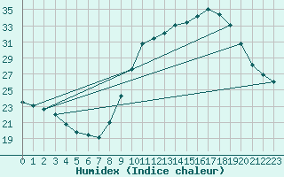 Courbe de l'humidex pour Als (30)